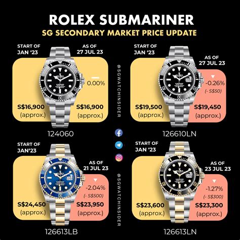 rolex market prices|are rolex prices dropping.